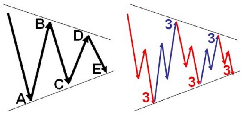 Mô hình sóng Triangle