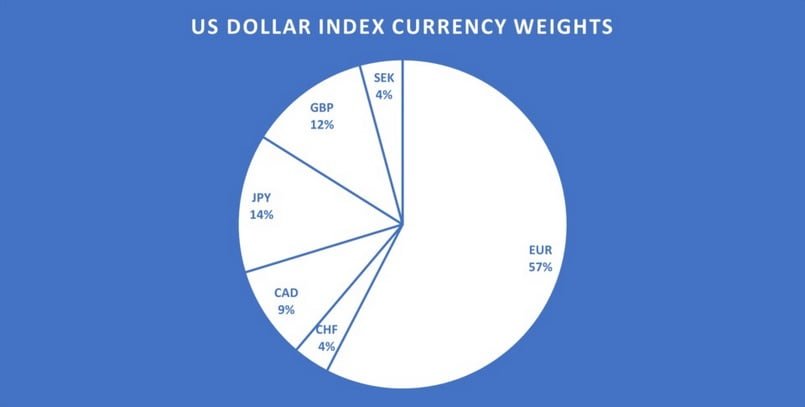 USD Index 