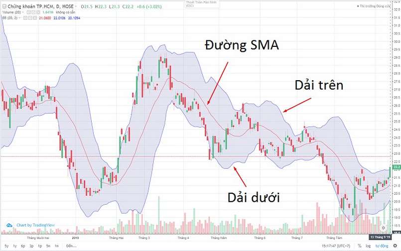 Giao dịch Bollinger Bands