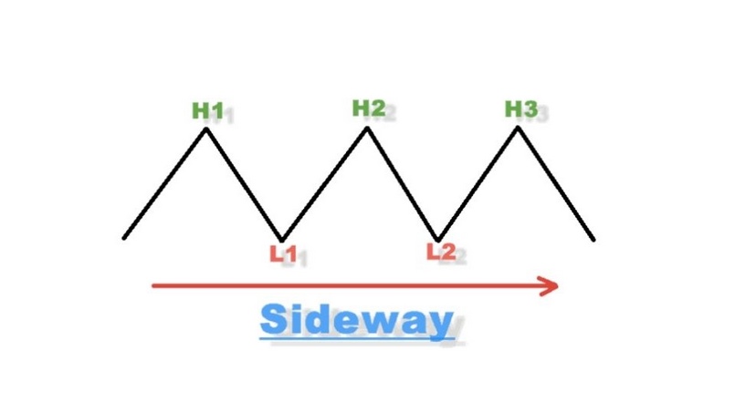 Sideway trong chứng khoán là gì?