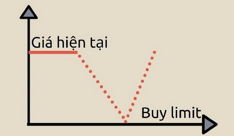 Buy Limit