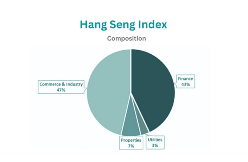 Cấu trúc của Hang Seng index