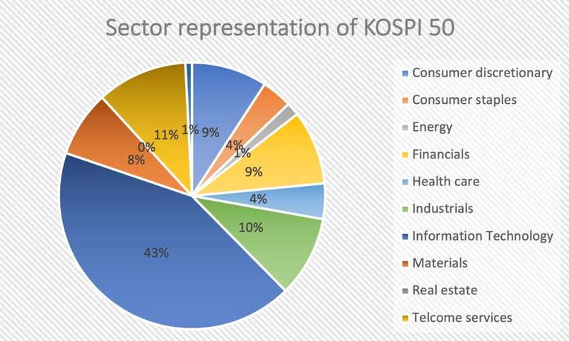 Cấu tạo của chỉ số Kospi index