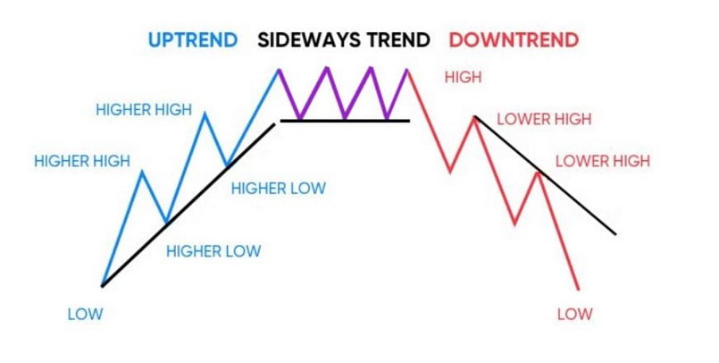 Thị trường sideway là gì?