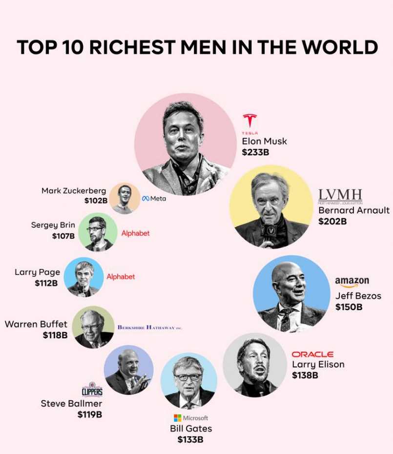 Top 10 người giàu nhất thế giới